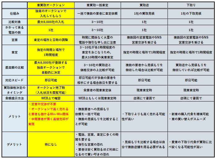 車買取オークションの比較表